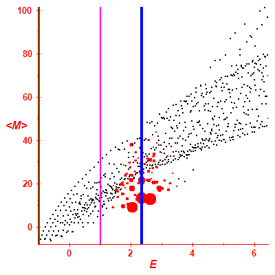 Peres lattice <M>